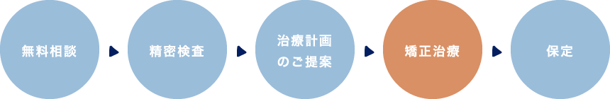 マイオブレース矯正の治療の流れ