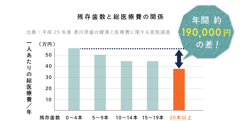 残存歯数と総医療費の関係