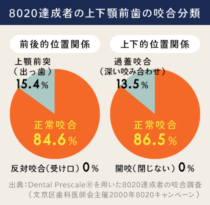 8020達成者の上下顎前歯の咬合分類