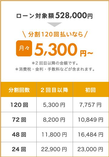 ローン対象額528,000円 分割120回払いなら 月々5,300円〜