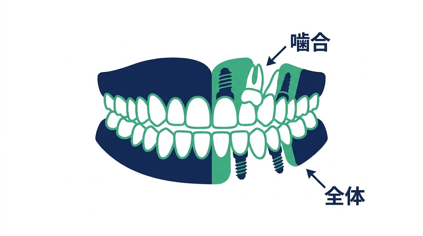 1-1. 全体的な噛み合わせのバランスを崩した口腔内へのアプローチの図解