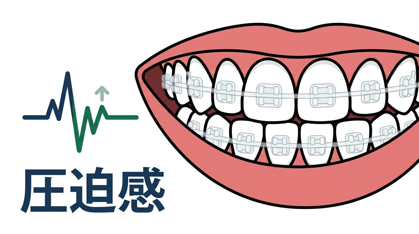 矯正装置を装着・調整した直後（締め付け感・圧迫感）の図解